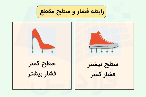 رابطه بین فشار و سطح مقطع در مورد کفش ورزشی و کفش پاشنه بلند