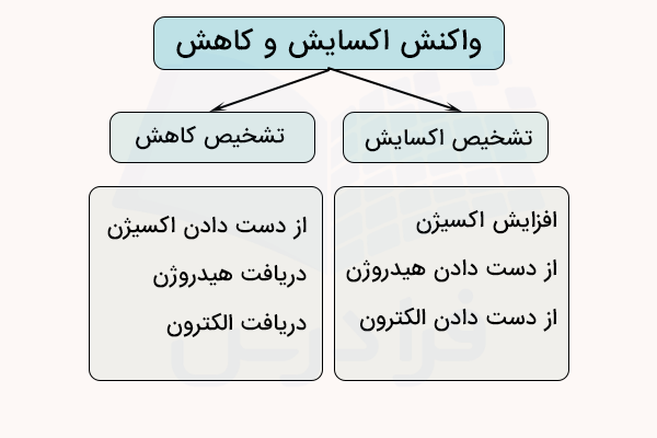 واکنش اکسایش و کاهش و تشخیص آن