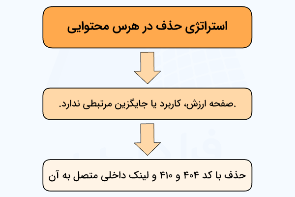 شرایط و اقدام موردنیاز در استراتژی حذف در هرس محتوا