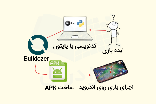 مسیر ساخت بازی با پایتون برای اندروید از خلق ایده تا انتشار بازی
