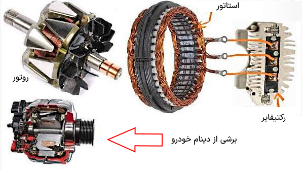 استاتور و روتور در دینام خودرو