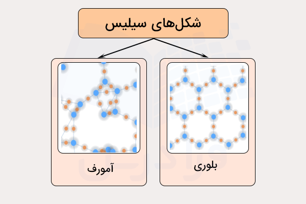 شکلهای سیلیس
