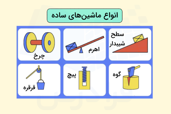 تصویری از انواع ماشین‌های ساده در فیزیک مانند گوه، قرقره، اهرم و ... - فرمول های فیزیک نهم