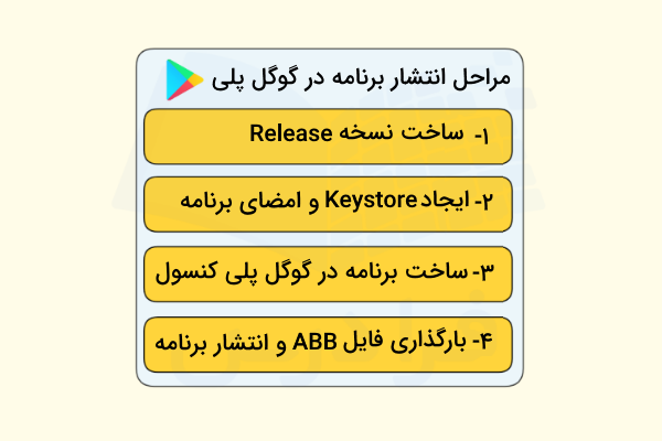 مراحل انتشار اپلیکیشن ساخته شده در گوگل پلی