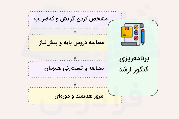 برنامهریزی مطالعاتی برای کنکور ارشد