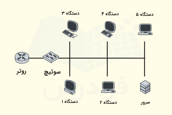 تصویری از یک شبکه کامپیوتری که پنج کامپیوتر و یک سرور به همراه سوئیچ و روتر در شبکه کنار هم قرار گرفته‌اند - سوئیچ شبکه چیست
