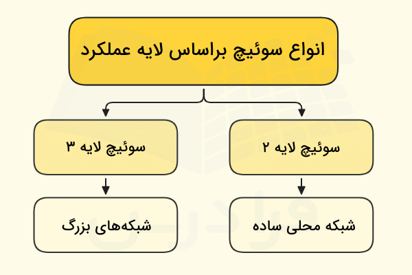 انواع سوئیچ شبکه بر اساس لایه عملکرد در تصویر آورده شده است - سوئیچ شبکه چیست