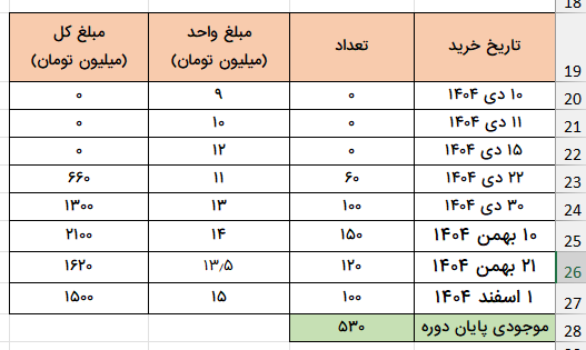 جدول نهایی موجودی-cogs