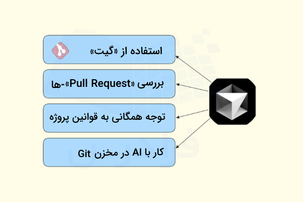 مراحل کمک به برنامه نویسی مشارکتی در Cursor AI
