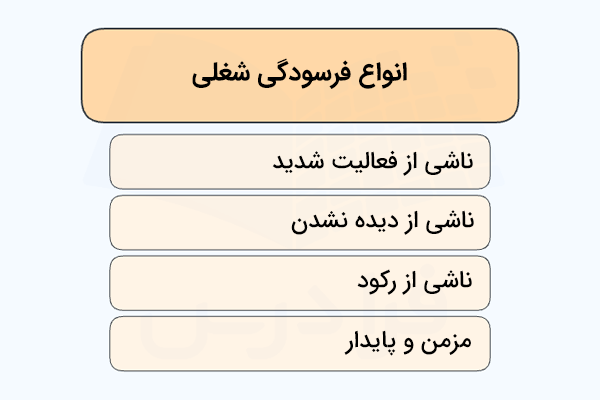 مسیرهای مختلف شکلگیری فرسودگی شغلی را در ۴ دسته مختلف با نشانگان متفاوت میتوانیم در این تصویر مشاهده کنیم.