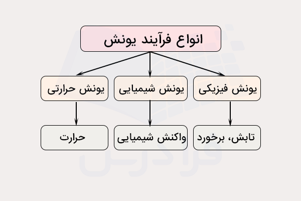 نمودار انواع فرایند یونش