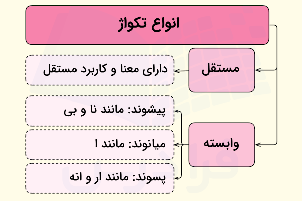 انواع تکواژ فارسی