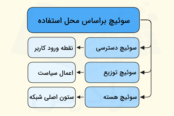 انواع سوئيچ‌های شبکه بر اساس محل استفاده و کاربرد در تصویر آورده شده است - سوییچ شبکه چیست 