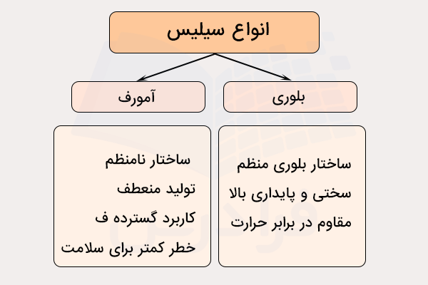 انواع سیلیس و ویژگیها