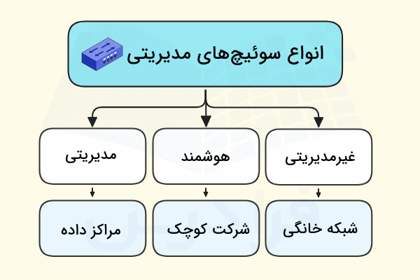 انواع سوئیچ‌ مدیریتی به همراه کاربردشان در تصویر نشان داده شده‌اند - سوئيچ شبکه چیست