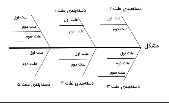 نمودار ساده ایشیکاوا-رسم نمودار استخوان ماهی در اکسل