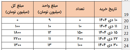 دومین بروزرسانی جدول کمکی-total cost