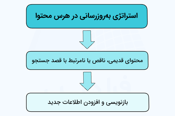 شرایط و اقدام موردنیاز در استراتژی بهروزرسانی هرس محتوا