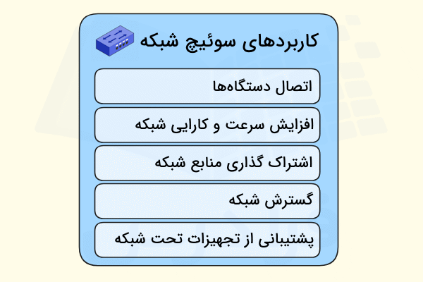 کاربردهای سوئیچ شبکه به صورت موردی در تصویر آورده شده است - سوئیچ شبکه چیست