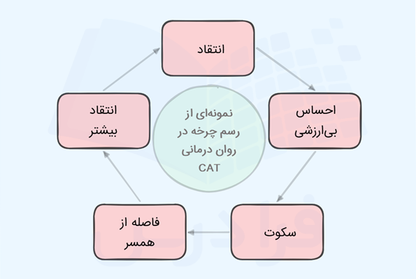 رسم نمودار در درمان شناختی تحلیلی CAT