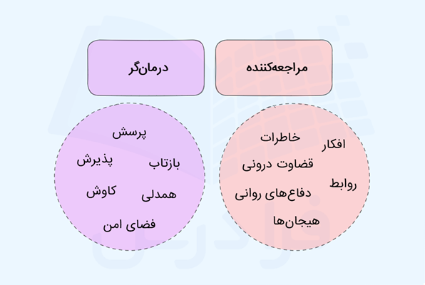 نقش درمانگر و مراجع در جلسات روان درمانی - روان درمانی چیست