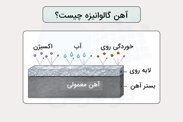 آهن گالوانیزه چیست - تصویر قطعه آهن با لایه روی مقاوم به خوردگی