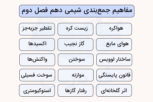  مفاهیم ارائه شده در جمع بندی شیمی دهم فصل دوم