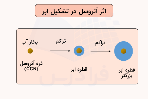 اثر ذرات آئروسل در تشکیل ابر