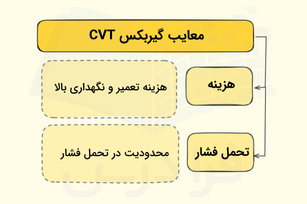 هزینه تعمیر و نگهداری بالاتر و محدودیت در تحمل فشار در گیربکس سی وی تی