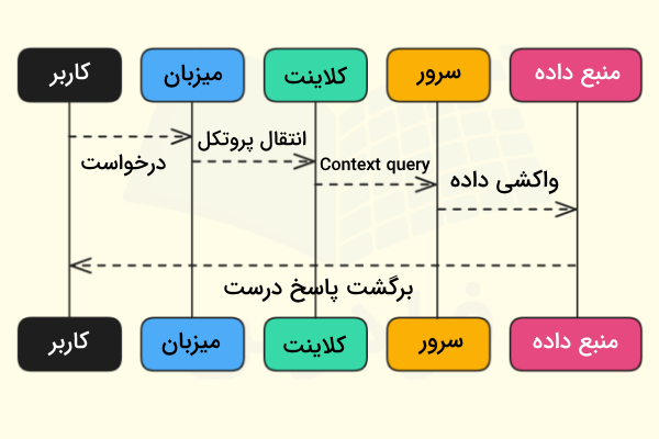 با دقت در تصویر بالا متوجه می‌شوید که نحوه تبادل اطلاعات بین نقش‌های مختلف در پروتکل MCP چیست.