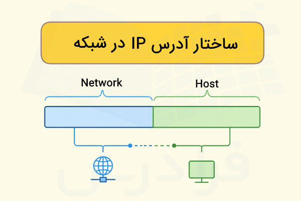ساختار آدرس IP در شبکه شامل بخش Network و Host است که در تصویر نشان داده شده است - Subnetting چیست