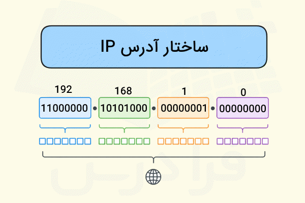 ساختار آدرس IPv4 به صورت ۴ اُکتِت در تصویر نشان داده شده است