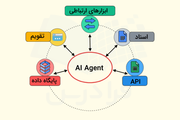استراتژی یکپارچه سازی برای توسعه محصول