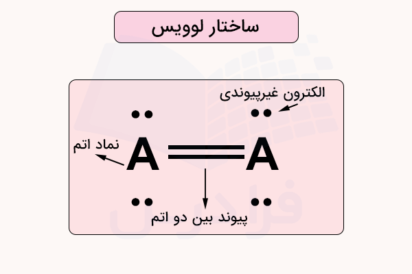 نمایش ساختار لوویس