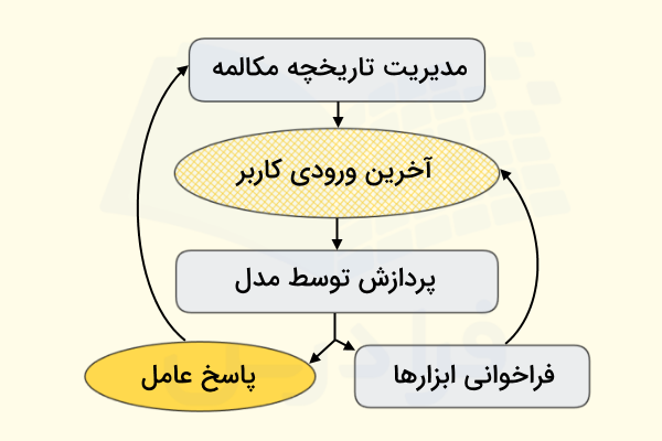 روش کار چرخه عامل‌های هوش مصنوعی در زمان گفتگو با کاربر برای اجرای وظایف مختلف