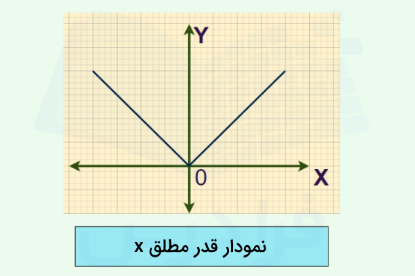 نمودار تابع قدر مطلق x