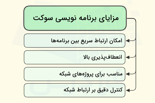 مزایای برنامه نویسی سوکت در سی شارپ به صورت ستونی در تصویر آورده شده است