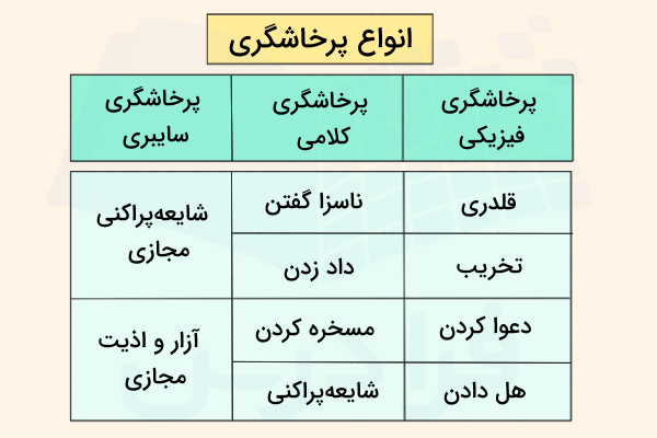جدول توصیف کننده انواع پرخاشگری