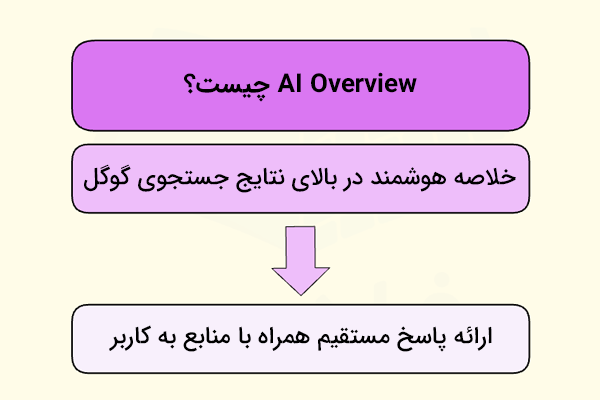 مفهوم و هدف از AI Overview در نتایج جستجوی گوگل