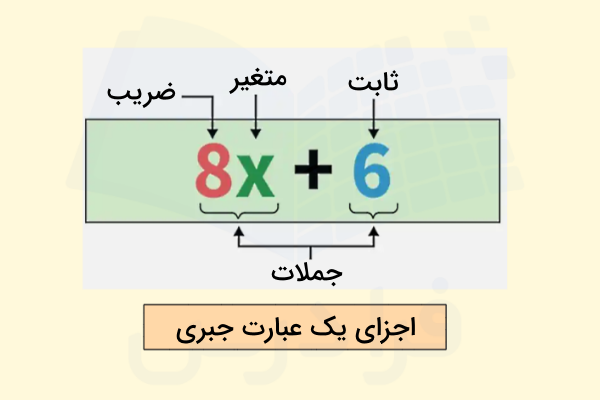 اجزای مختلف یک عبارت جبری در ریاضیات