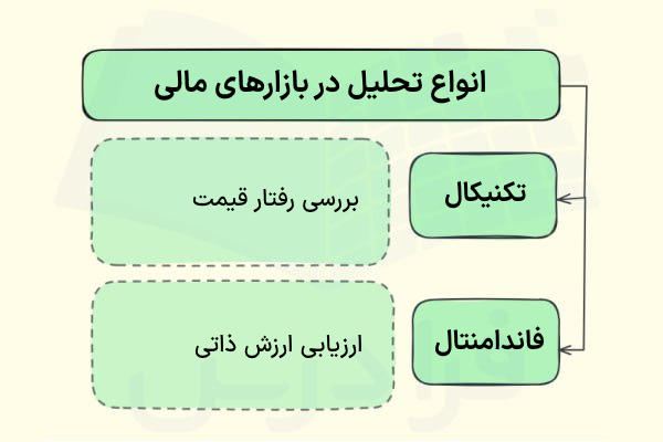 انواع تحلیل در بازارهای مالی - آموزش برتر تحلیل تکنیکال فرادرس