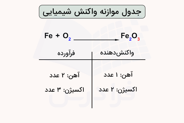 جدول موازنه واکنش شیمیایی