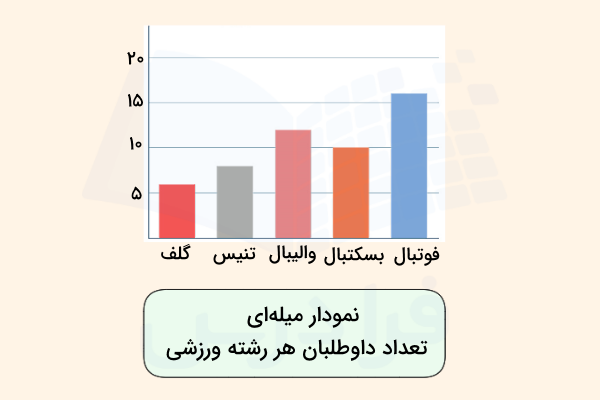نمودار میله‌ای تعداد شرکت‌کنندگان در رشته‌های ورزشی مختلف