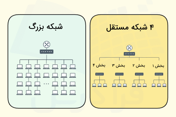 یک شبکه بزرگ قبل و بعد از انجام Subnetting و تبدیل به ۴ شبکه کوچکتر در تصویر نشان داده شده است