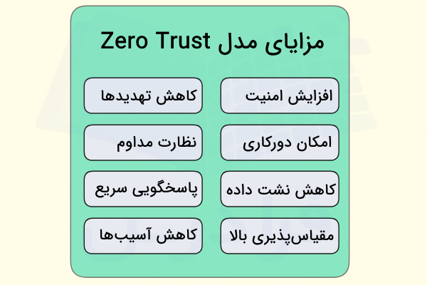مهمترین مزایای پیادهسازی مدل امنیتی Zero Trust در سازمانها به صورت موردی آورده شده است - Zero Trust چیست