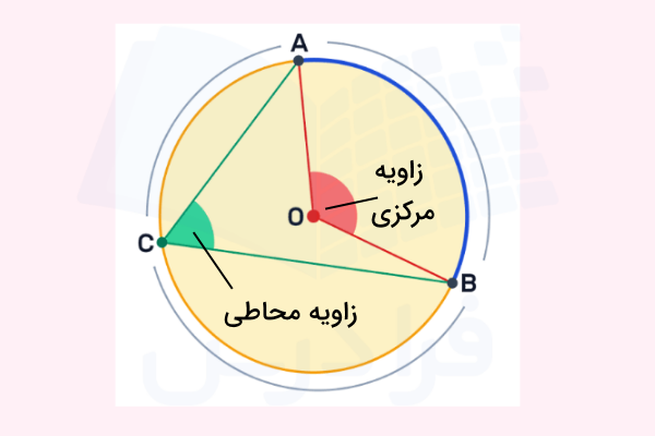 زاویه مرکزی و محاطی در دایره