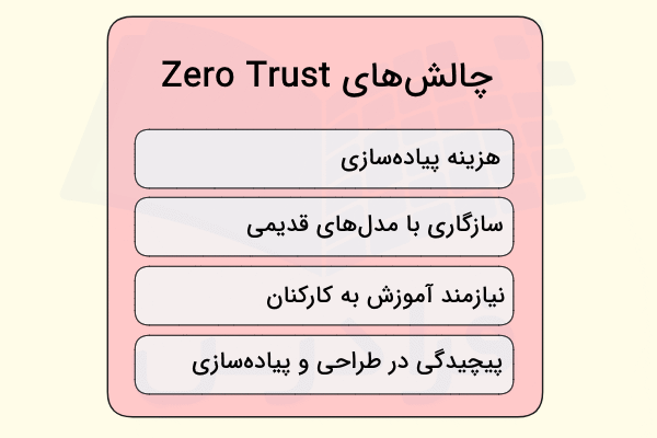 در تصویر چالشهای پیادهسازی مدل امنیتی Zero Trust در سازمانها به صورت ستونی آورده شده است