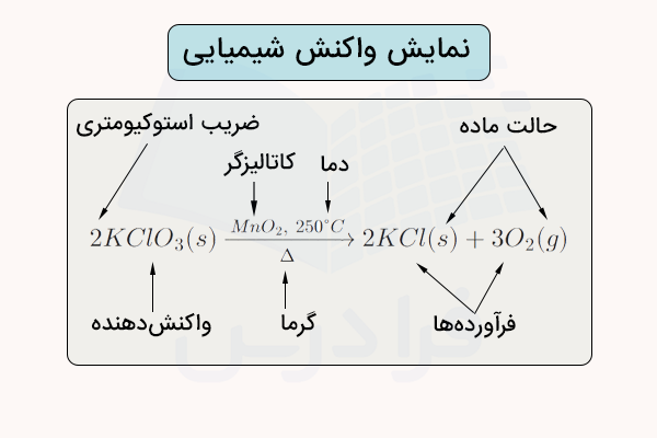 نمایش واکنش شیمیایی