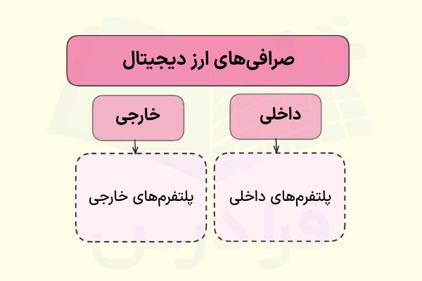 صرافی‌های ارز دیجیتال - آموزش برتر تحلیل تکنیکال فرادرس