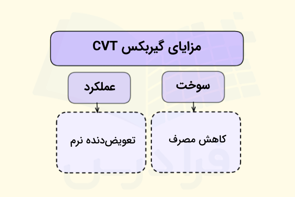 کاهش مصرف و تعویض دنده نرم‌تر در گیربکس‌های CVT